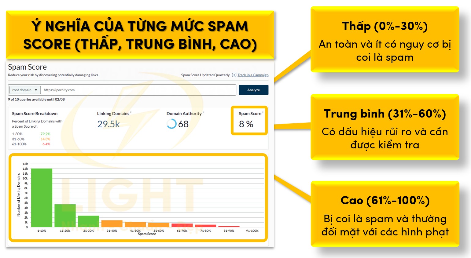 Ý nghĩa của từng mức Spam Score (Thấp, Trung bình, Cao)