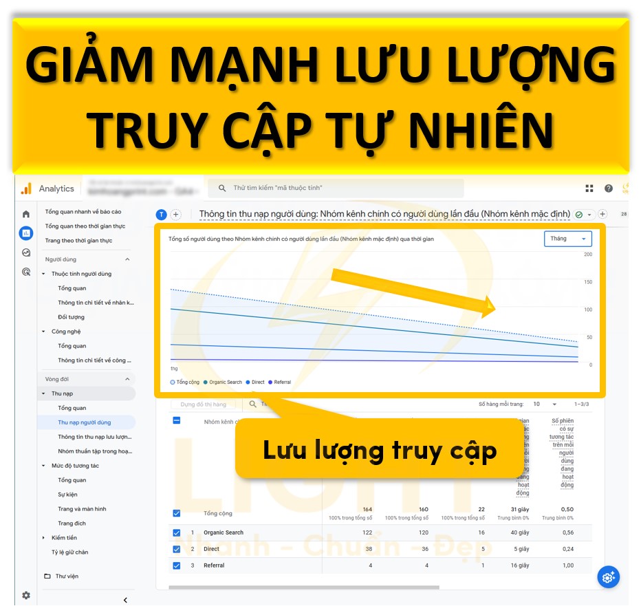 Giảm mạnh lưu lượng truy cập tự nhiên