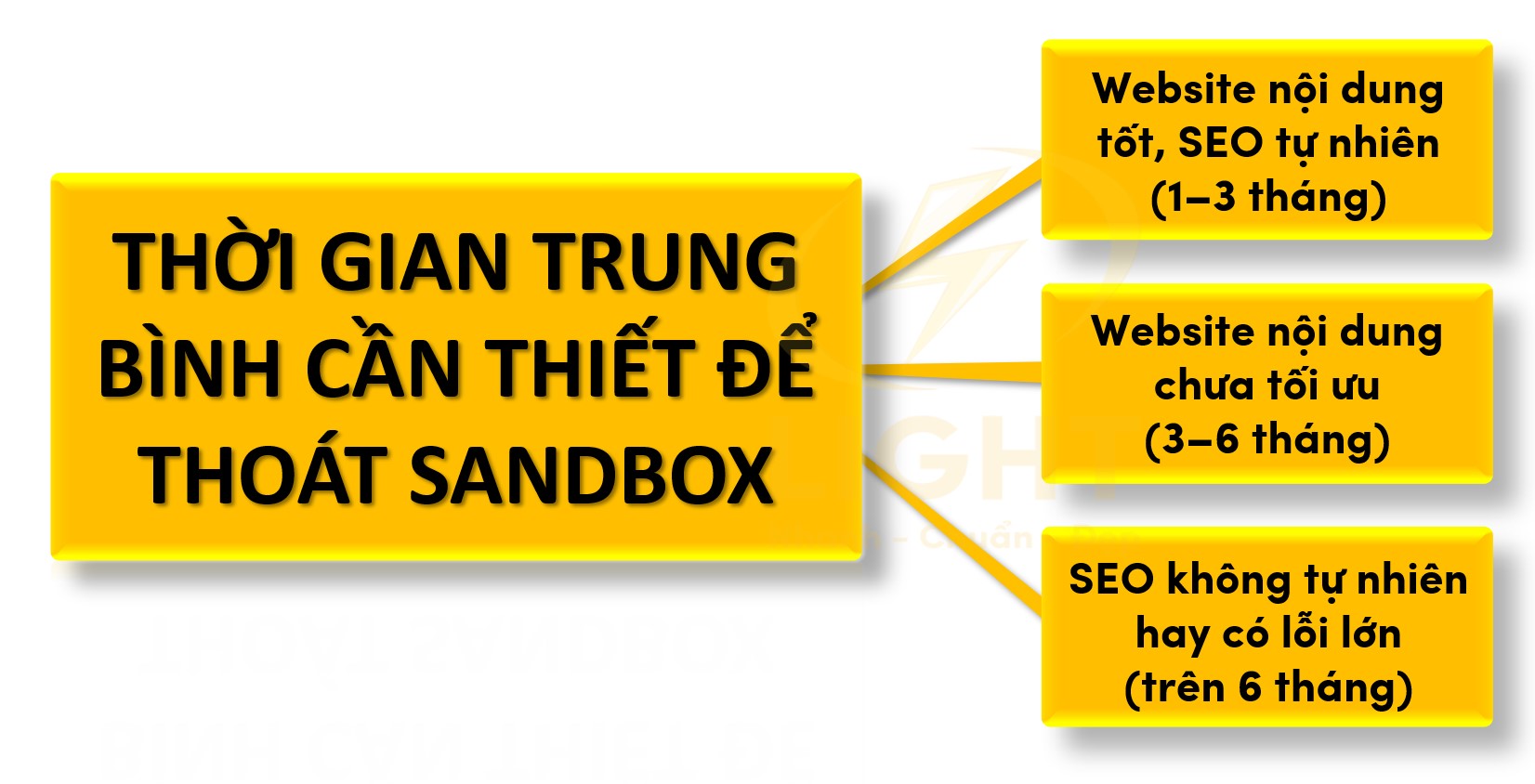 Thời gian trung bình cần thiết để thoát Sandbox