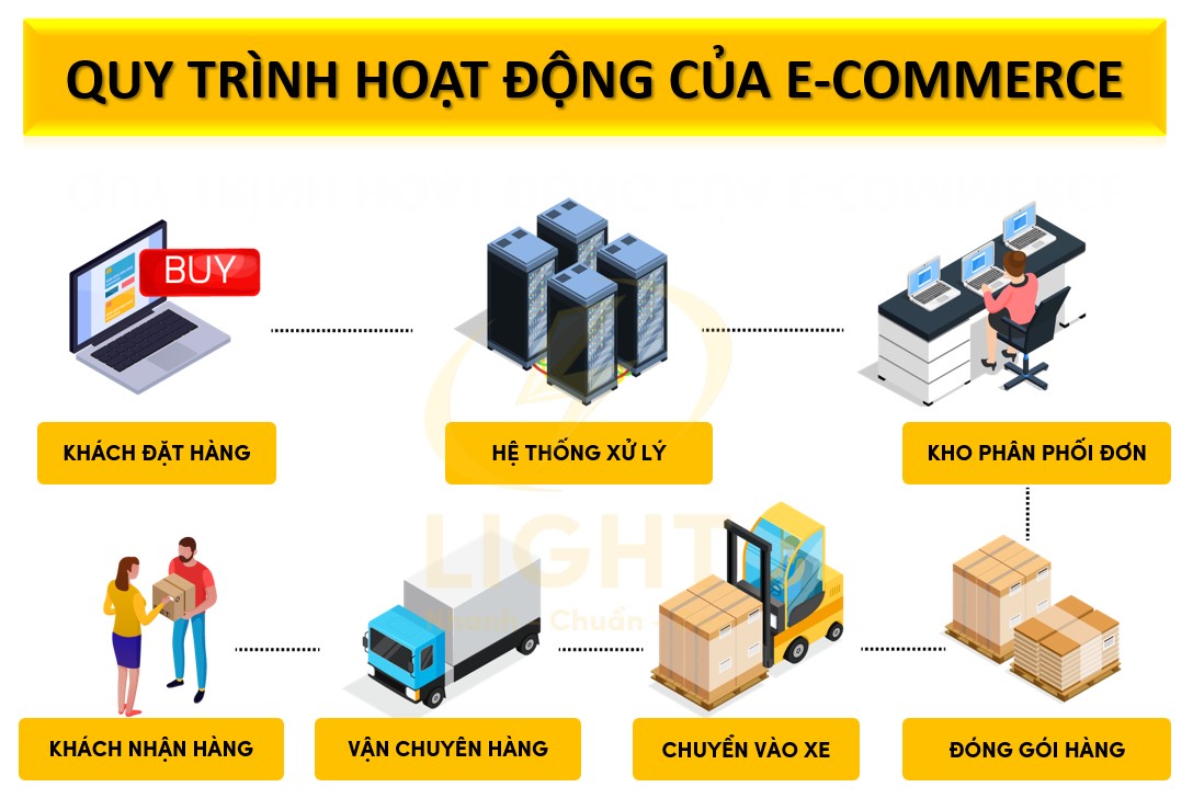 Quy trình hoạt động của E-commerce