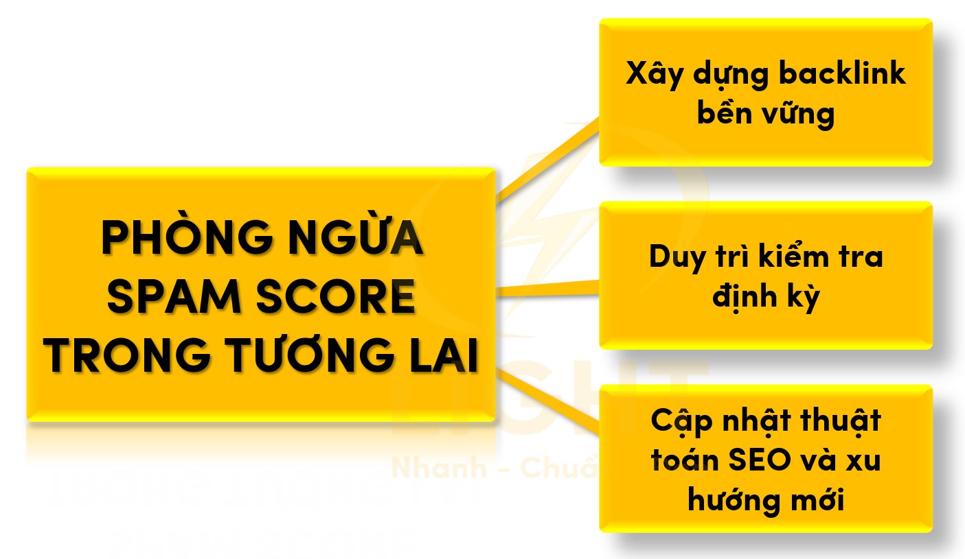 Phòng ngừa Spam Score trong tương lai