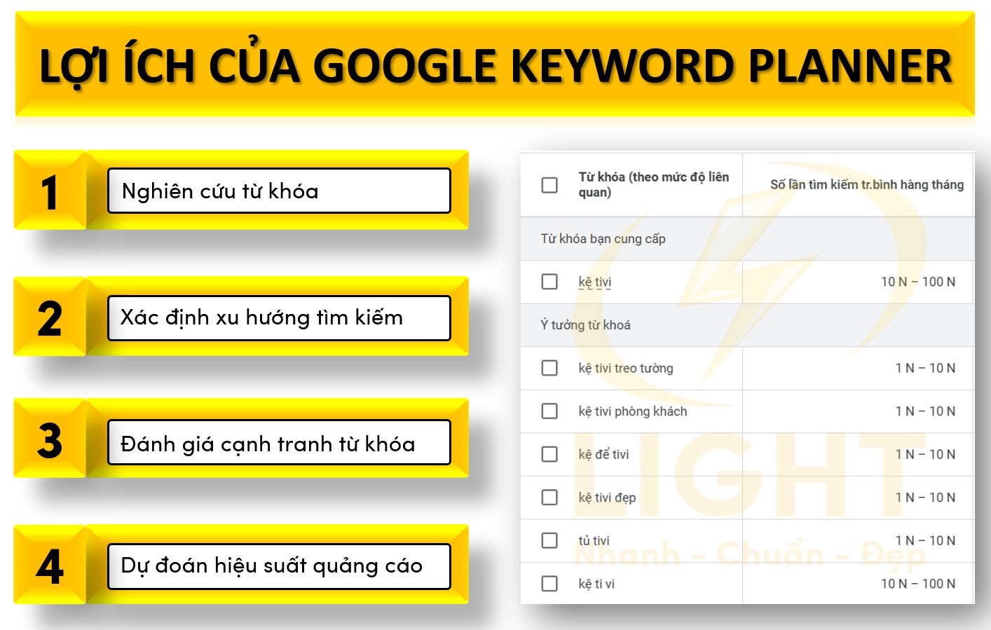 Lợi ích của Google Keyword Planner