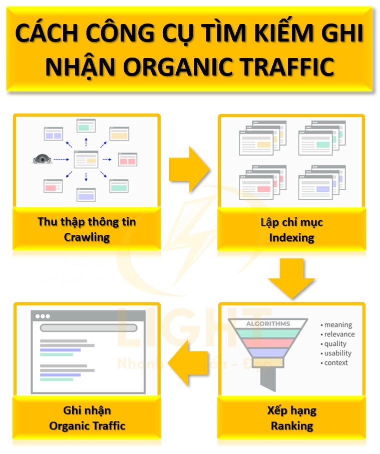 Search Engines: Cách công cụ tìm kiếm ghi nhận Organic Traffic