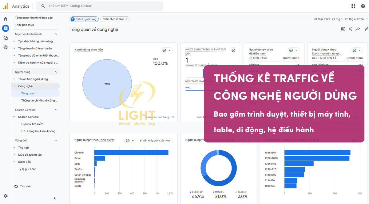 Thống kê traffic website đến từ đâu