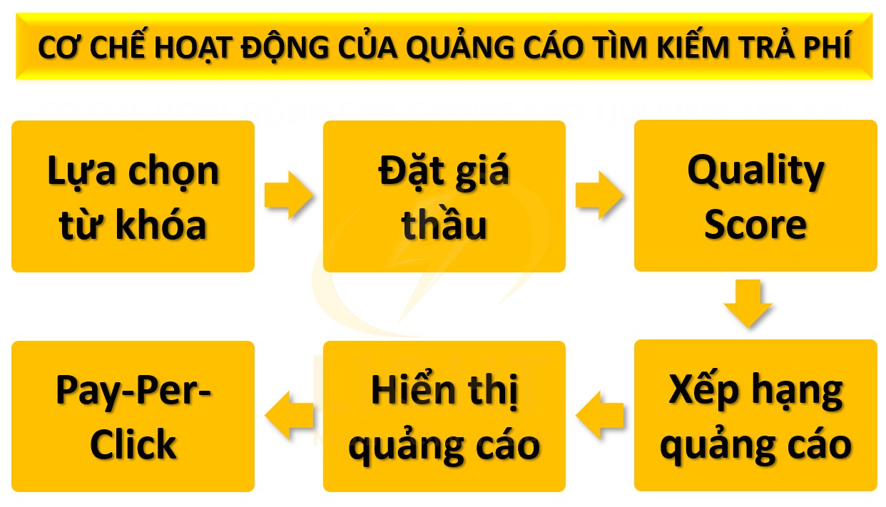 Cơ chế hoạt động của quảng cáo tìm kiếm trả phí