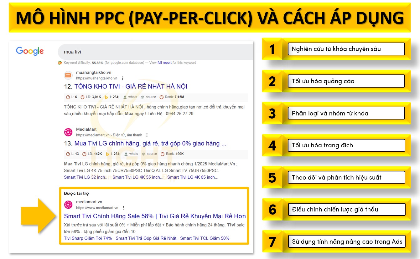 Mô hình PPC (Pay-Per-Click) và cách áp dụng