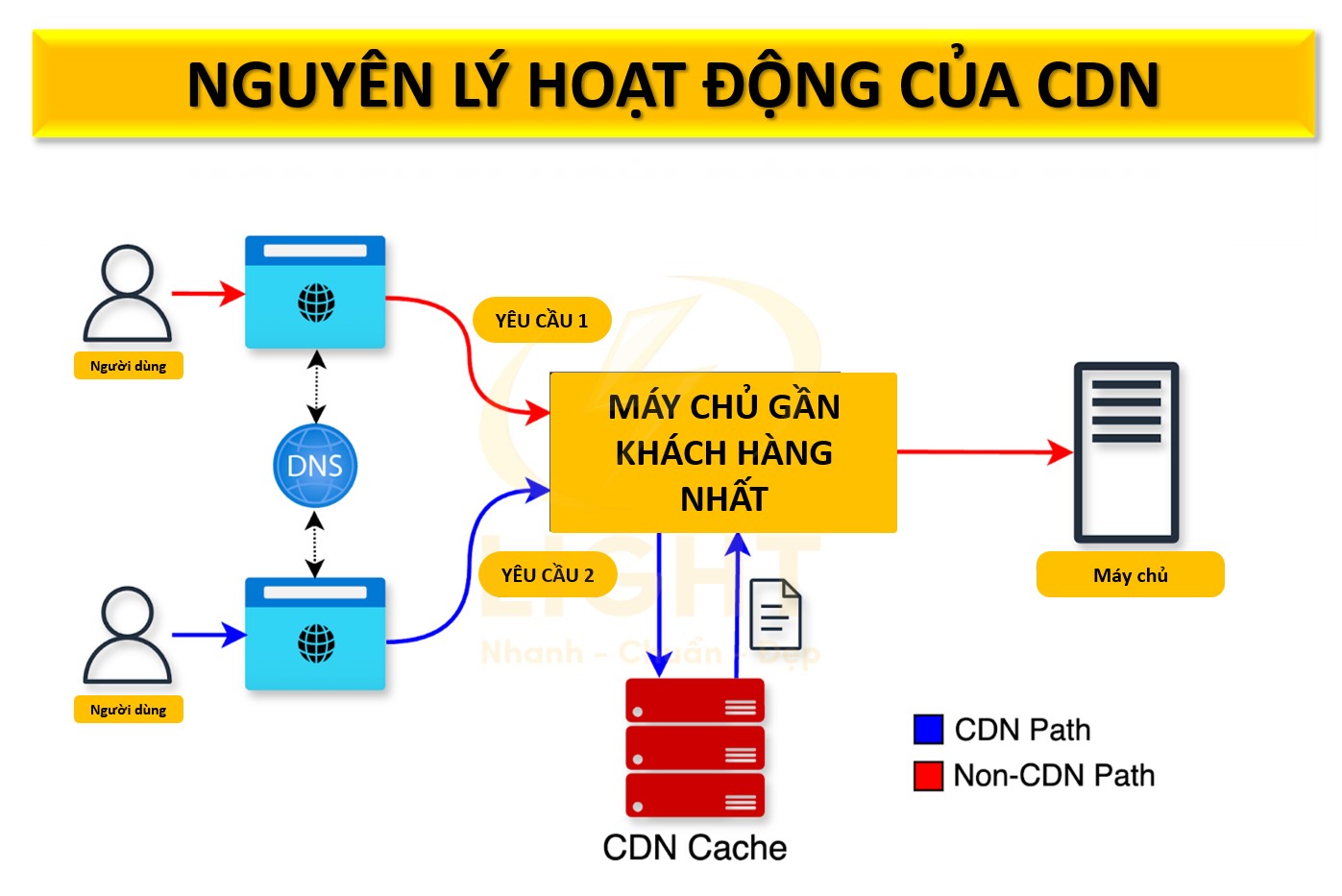 Nguyên lý hoạt động của CDN