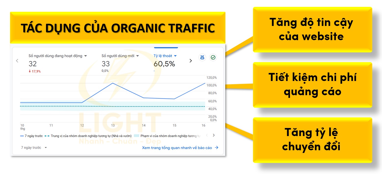 Tác dụng của Organic Traffic