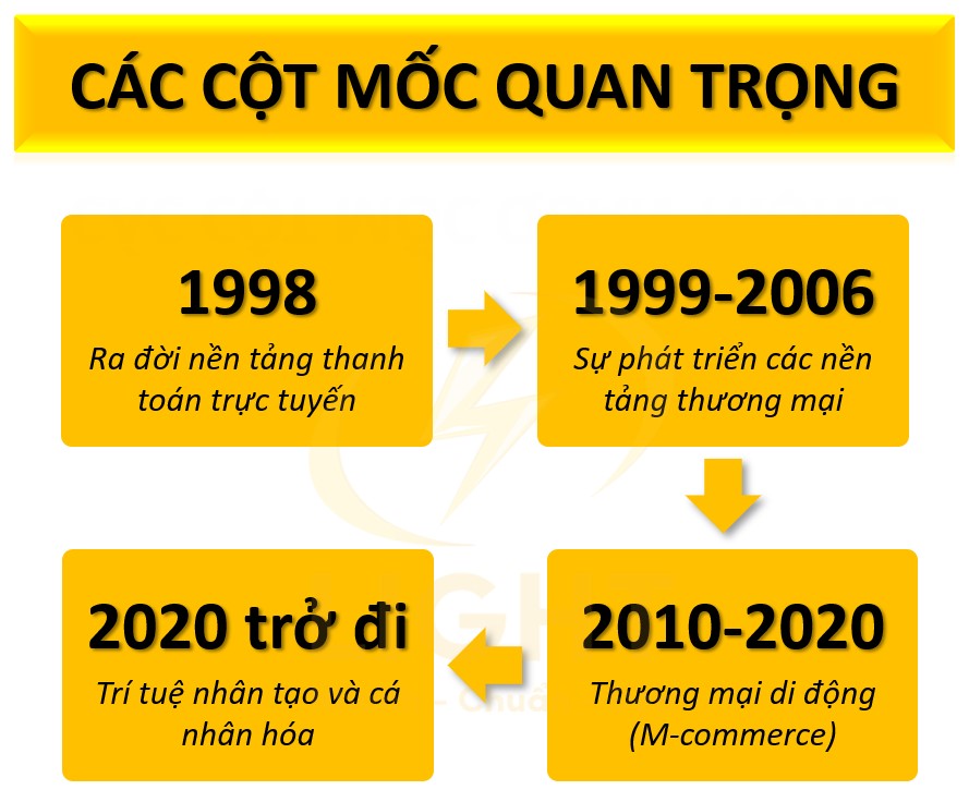 Các cột mốc quan trọng