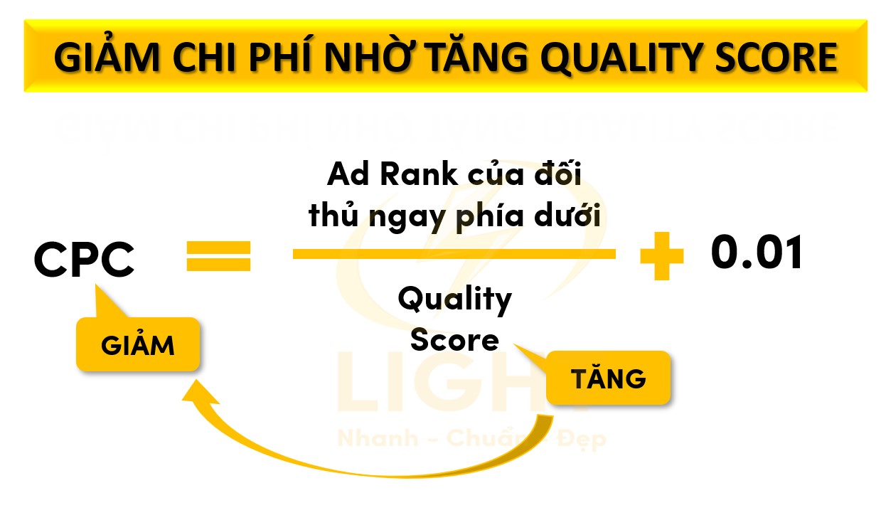 Hiệu quả kinh tế nhờ tăng quality score