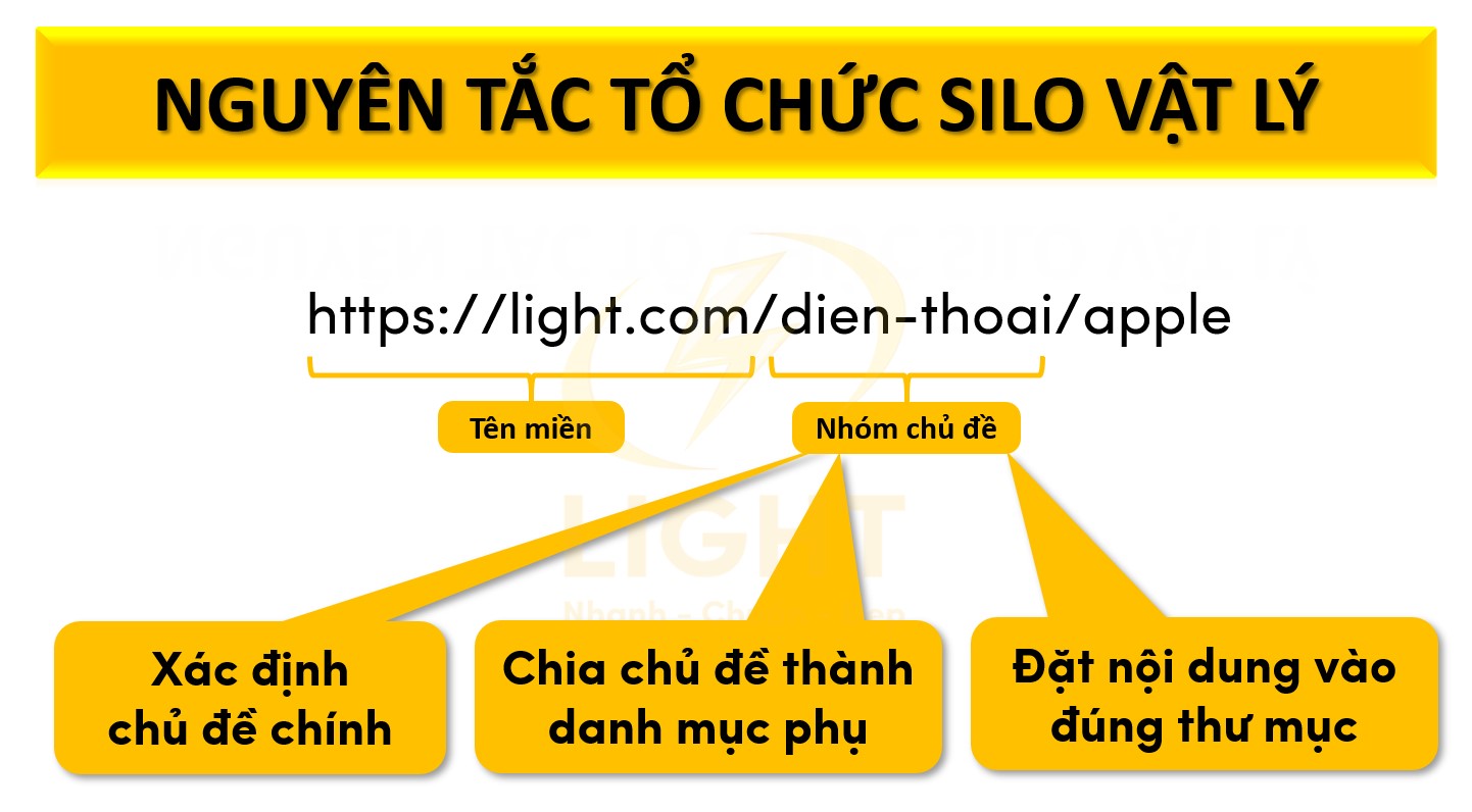 Nguyên tắc tổ chức silo vật lý