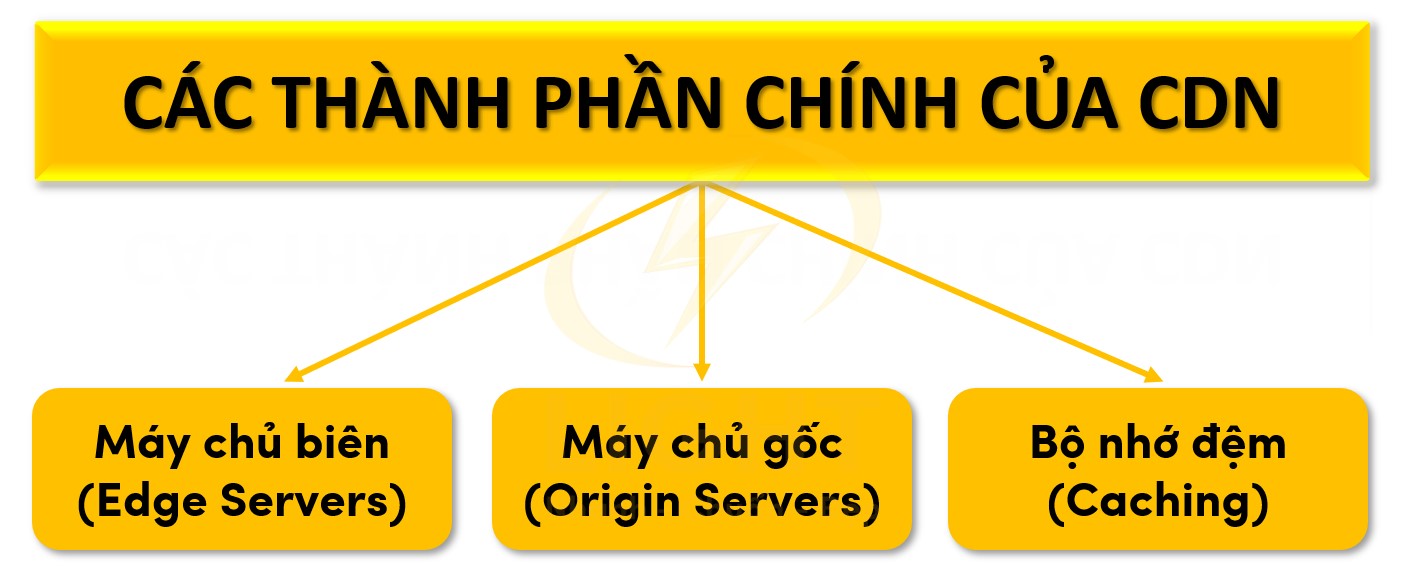 Các thành phần chính của CDN