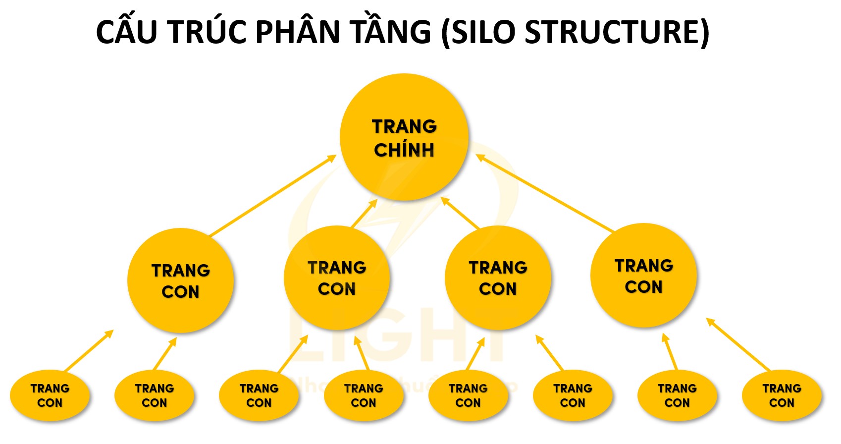 Cấu trúc phân tầng (Silo Structure)