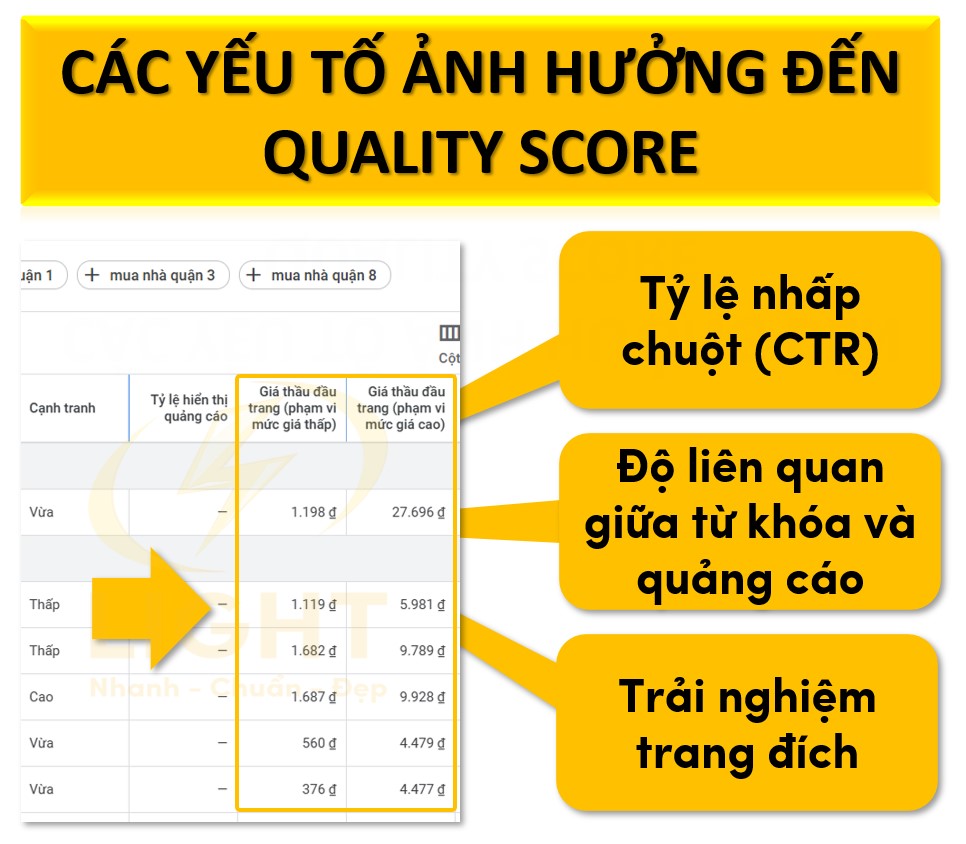 Quality Score là gì? Cách tăng điểm chất lượng quảng cáo hiệu quả