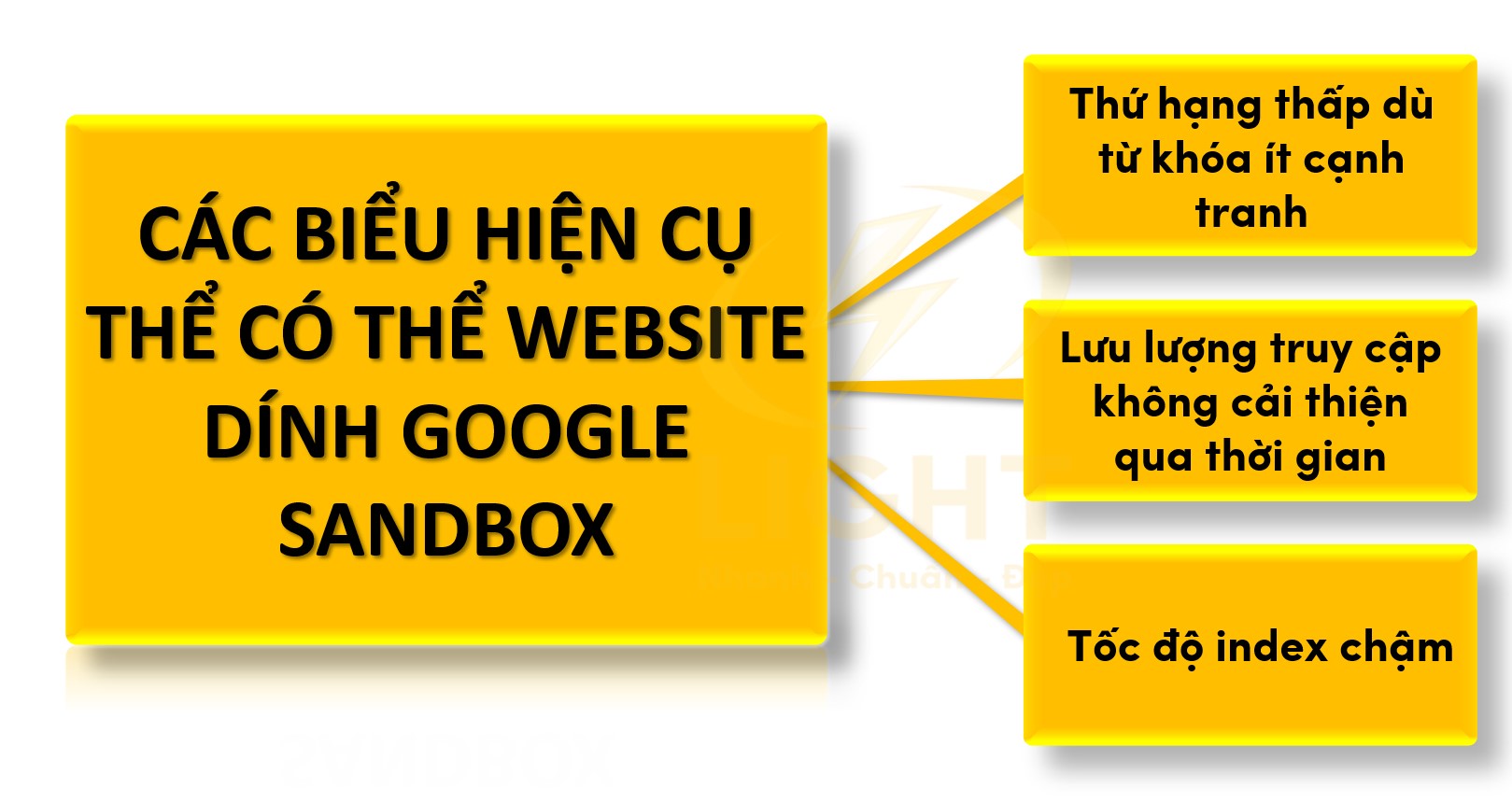 Các biểu hiện cụ thể Google Sandbox