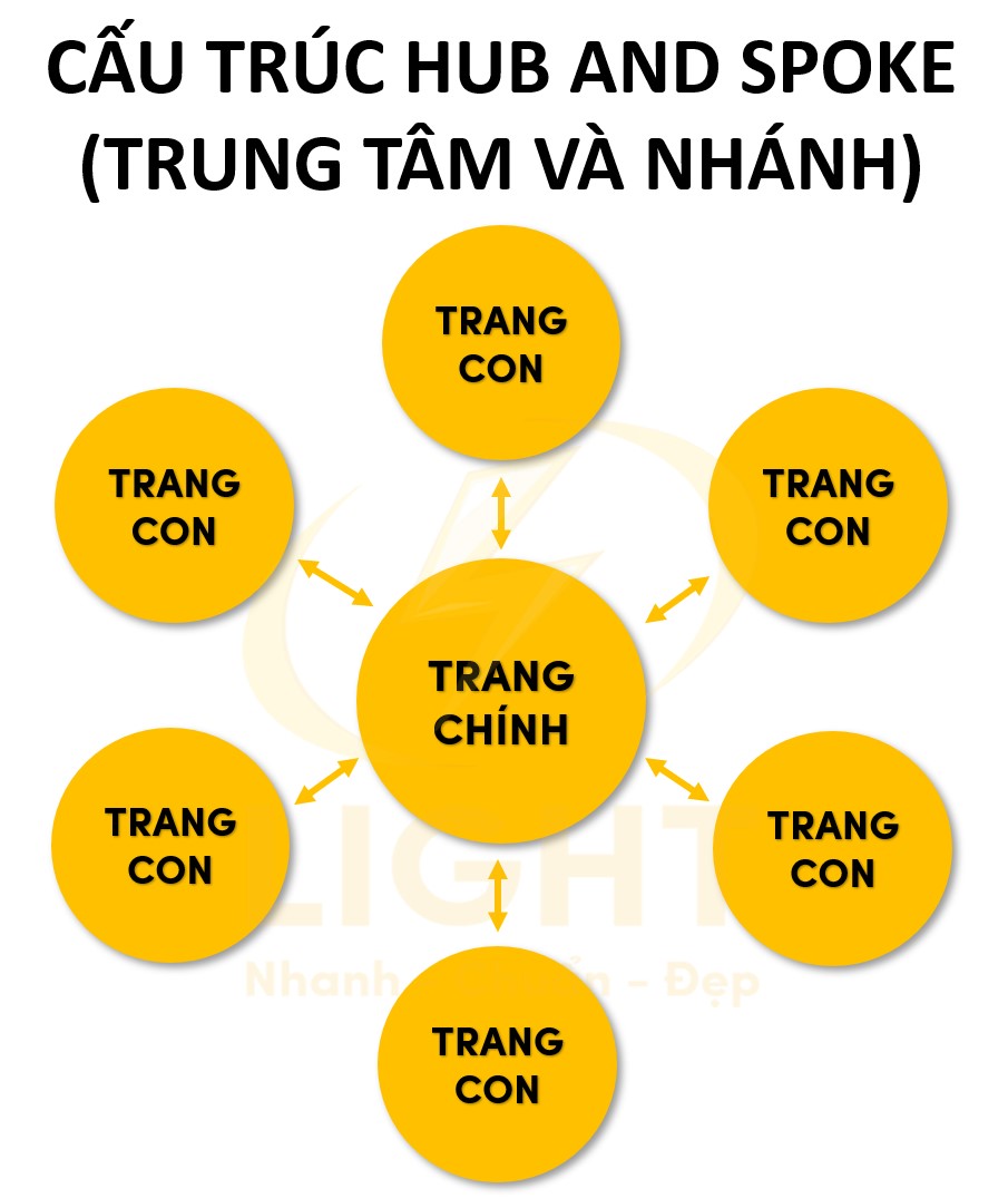 Cấu trúc Hub and Spoke (Trung tâm và nhánh)