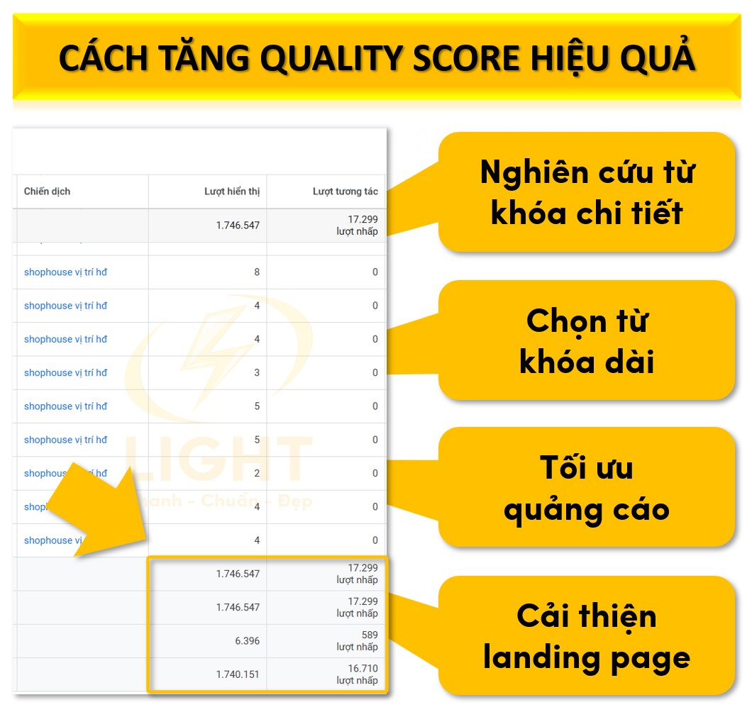 Cách tăng Quality Score hiệu quả