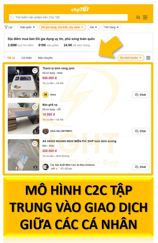 Mô hình C2C tập trung vào giao dịch giữa các cá nhân