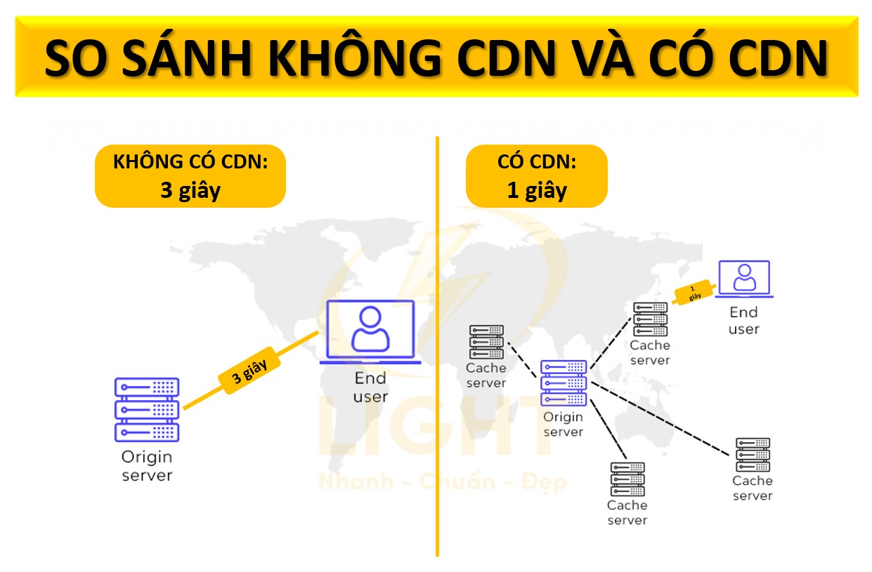 So sánh CDN và không CDN