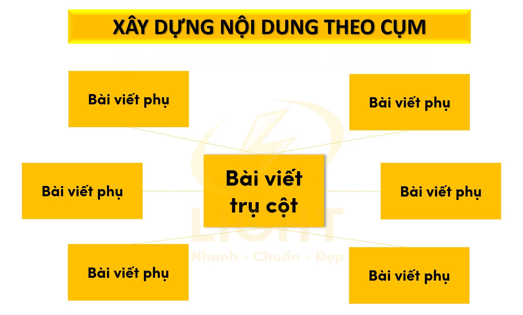 Xây dựng nội dung theo cụm