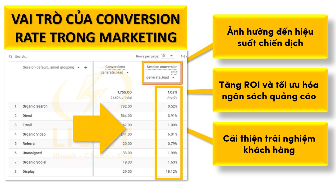 Vai trò của Conversion Rate trong Marketing