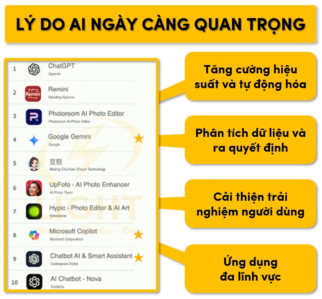 Lý do AI ngày càng quan trọng