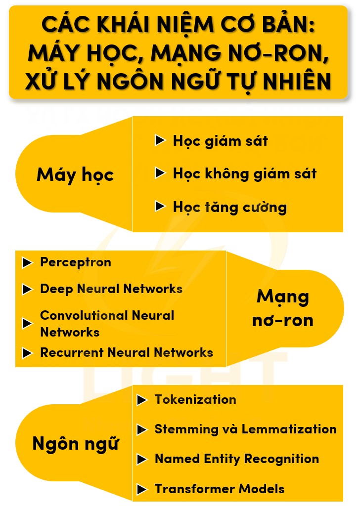 Các khái niệm cơ bản: Máy học, mạng nơ-ron, xử lý ngôn ngữ tự nhiên