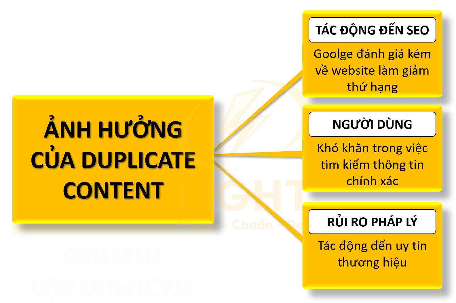 Ảnh hưởng của Duplicate Content