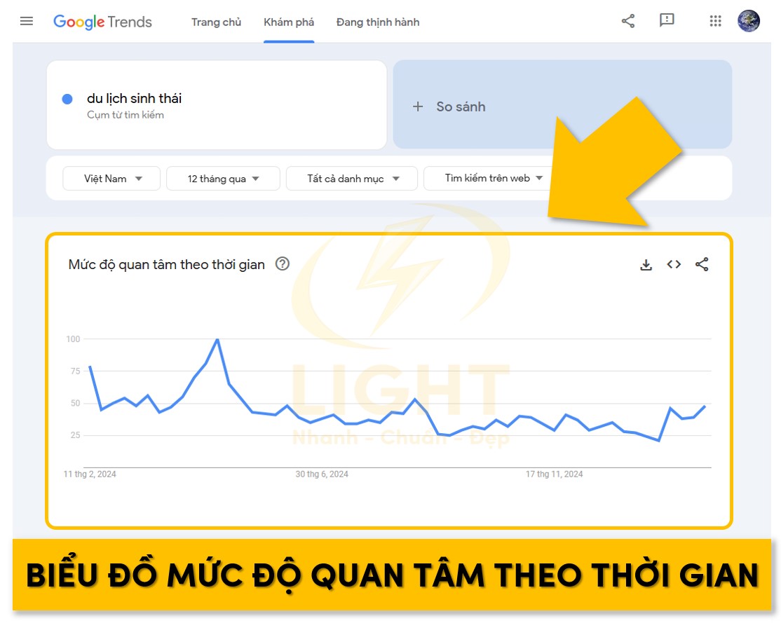 Biểu đồ xu hướng quan tâm của người dùng theo thời gian