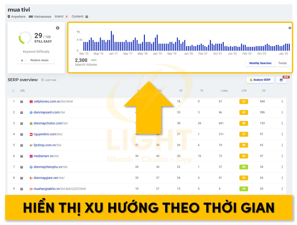 Biểu đồ thời gian giúp xác định xu hướng của từ khóa