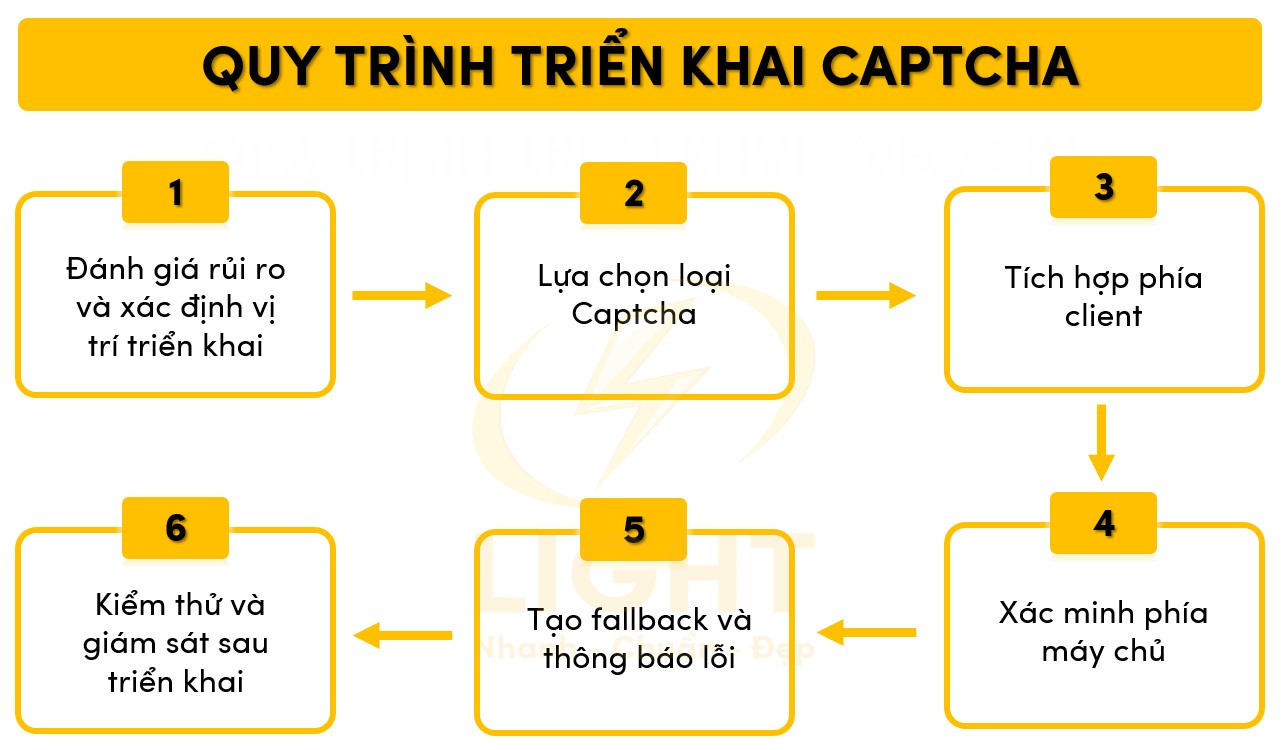 Các bước tiến hành triển khai Captcha