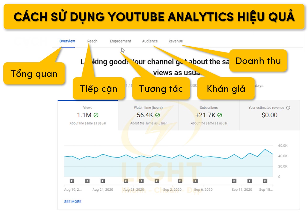 Cách sử dụng Youtube Analytics hiệu quả