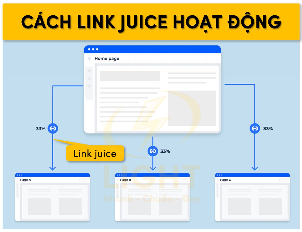 Phương thức hoạt động của Link Juice