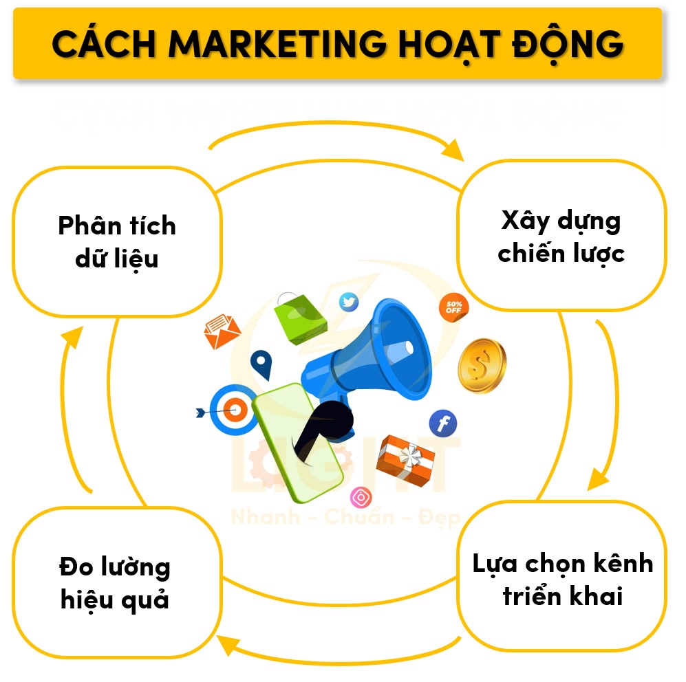 Cách Marketing hoạt động