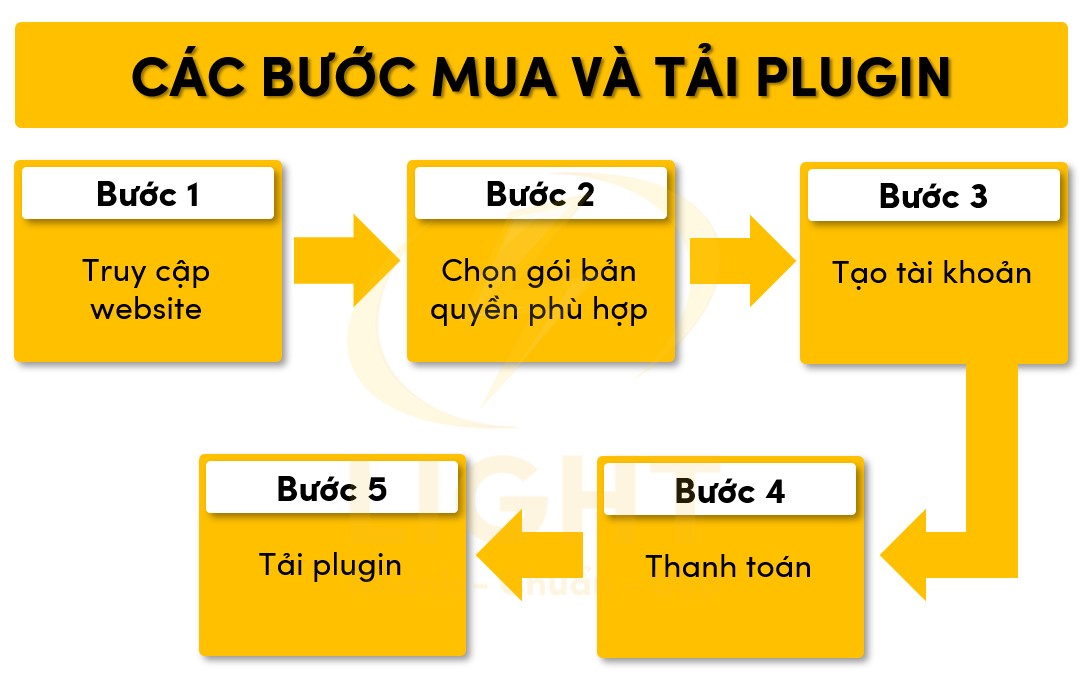 Quy trình mua và tải plugin WP Rocket