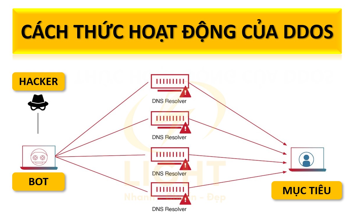 DDoS là gì? Cách chống DDoS cho website?