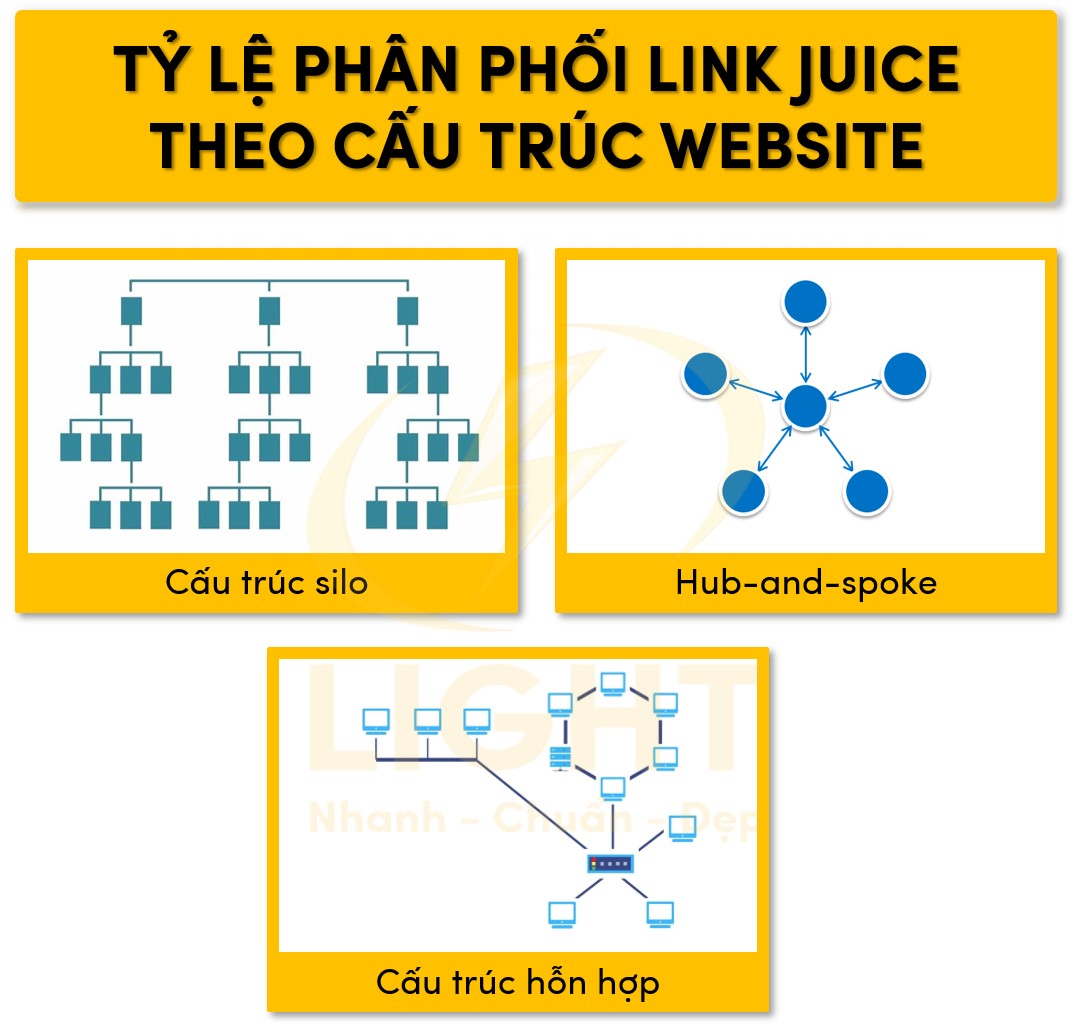 Phân phối Link Juice theo tỷ lệ và theo cấu trúc website