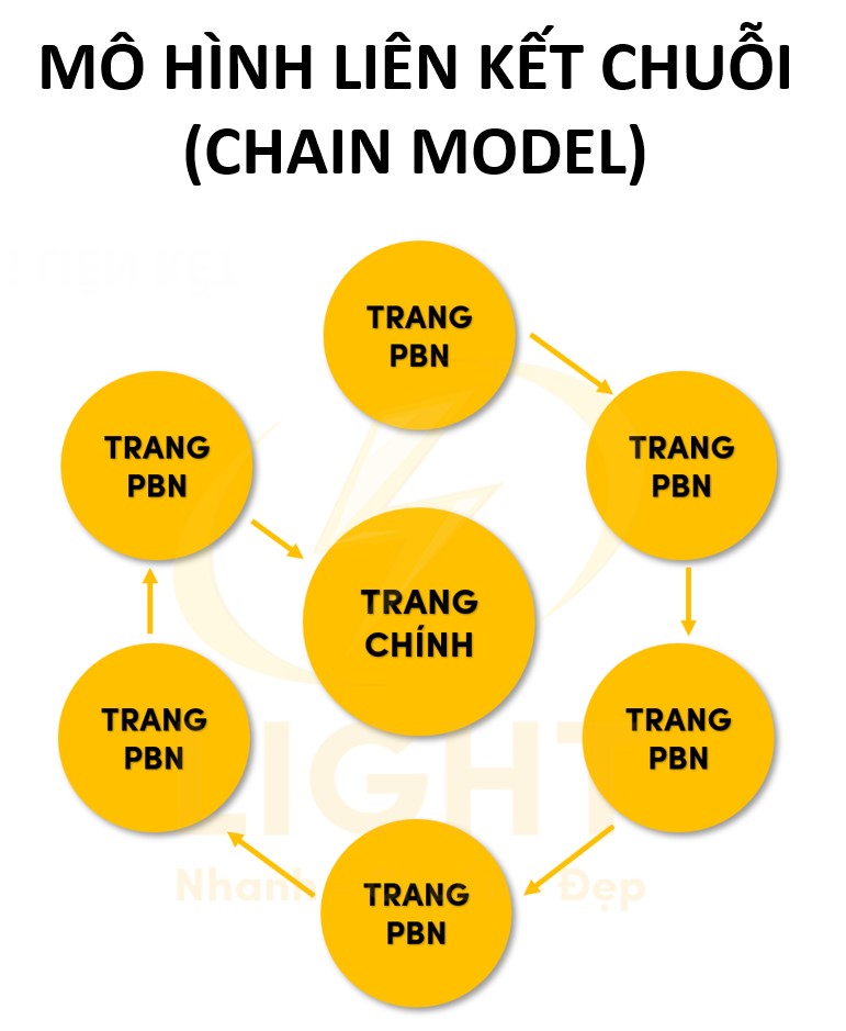 Mô hình liên kết chuỗi (Chain Model)