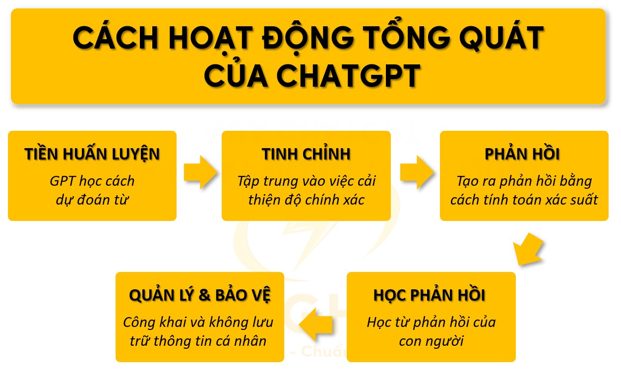 Cách hoạt động tổng quát chat GPT