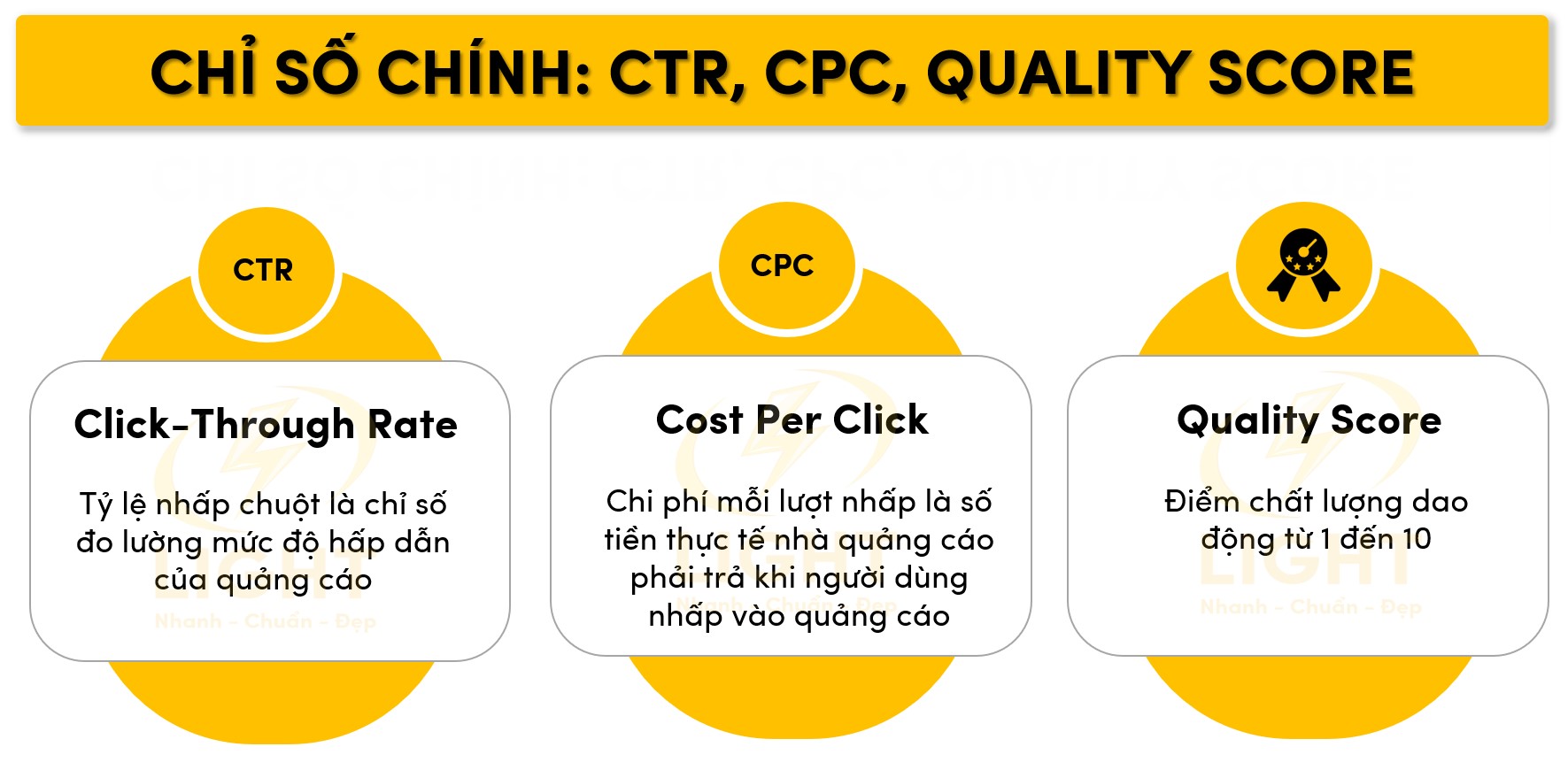 Chỉ số chính: CTR, CPC, Quality Score