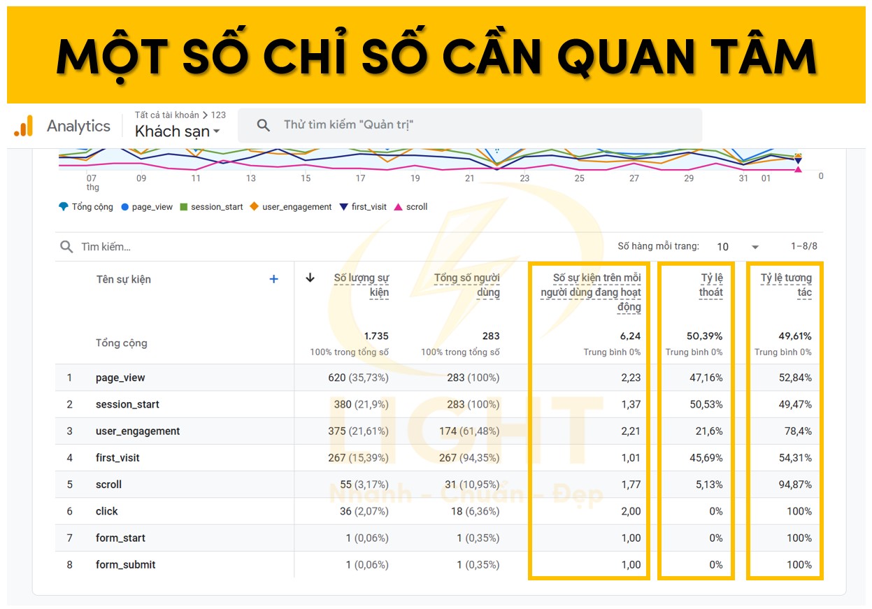 Một số các chỉ số cần quan tâm trong Google Analytics