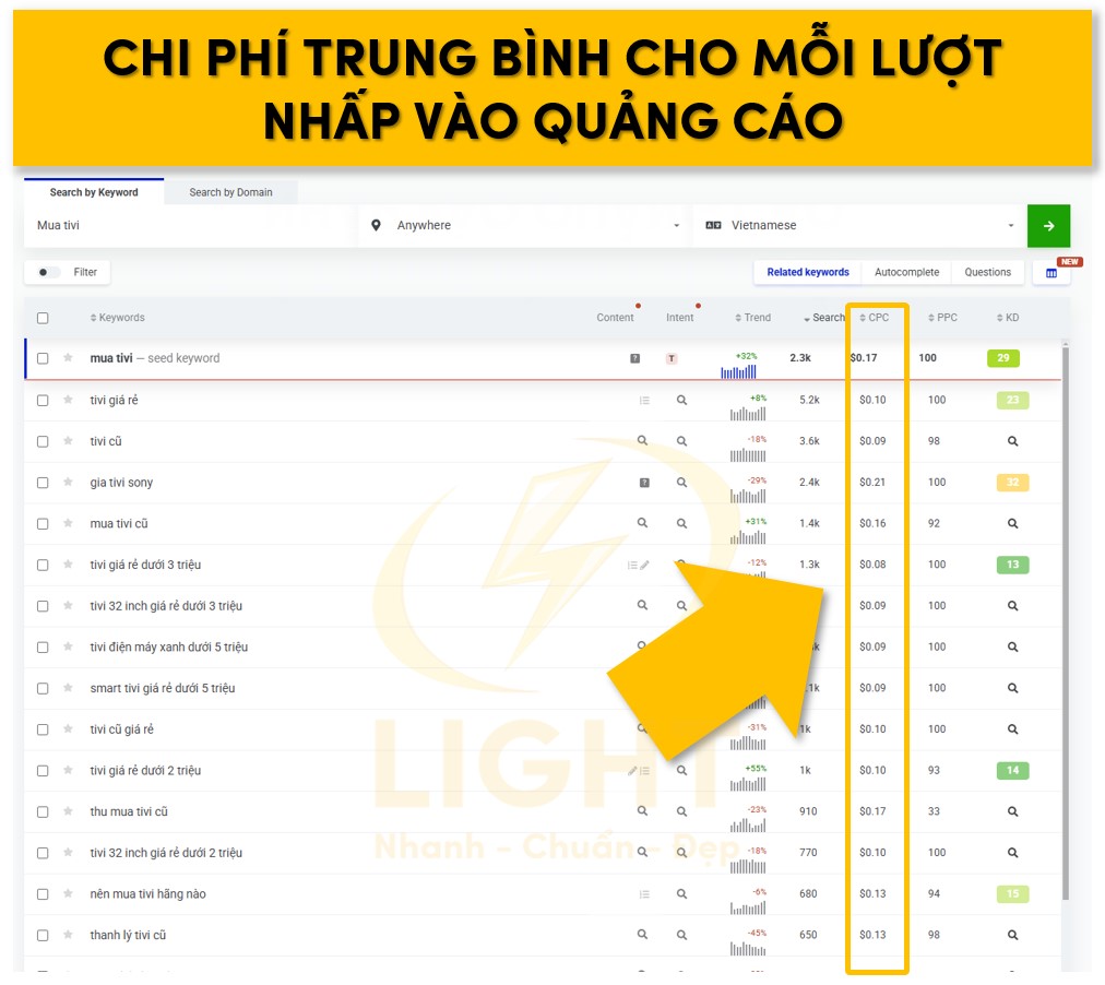 Chi phí quảng cáo phải trả cho mỗi lượt nhấp chuột