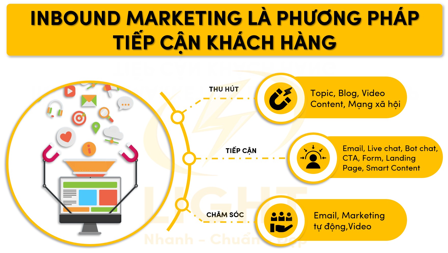 Inbound Marketing Là Gì? Các kiến thức quan trọng về Inbound marketing chi tiết