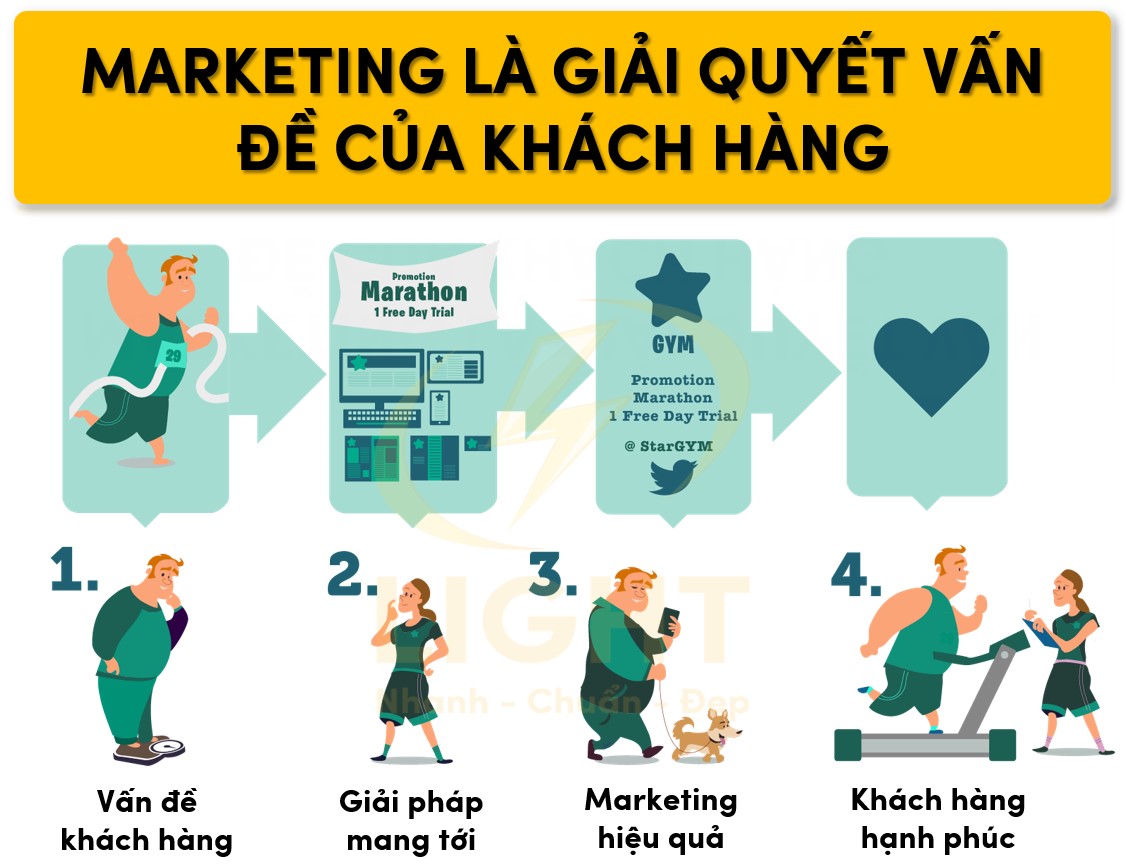 Marketing là gì? Các kiến thức quan trọng về Marketing