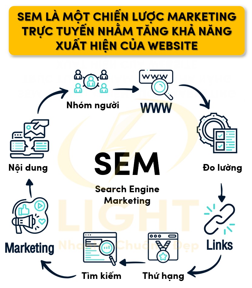 SEM là gì? Các kiến thức quan trọng về Search Engine Marketing