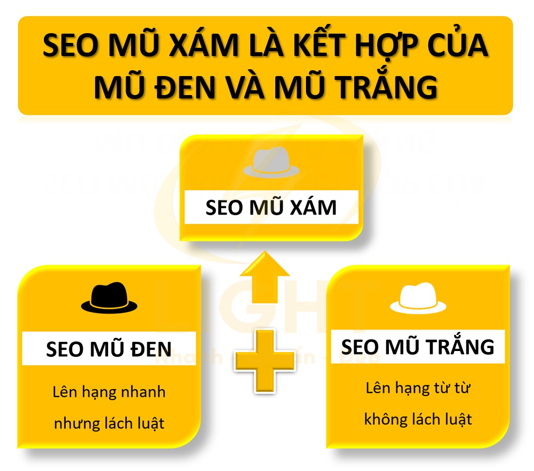 tối ưu website để tăng thứ hạng trên Google bằng các kỹ thuật nằm giữa SEO mũ trắng và SEO mũ đen