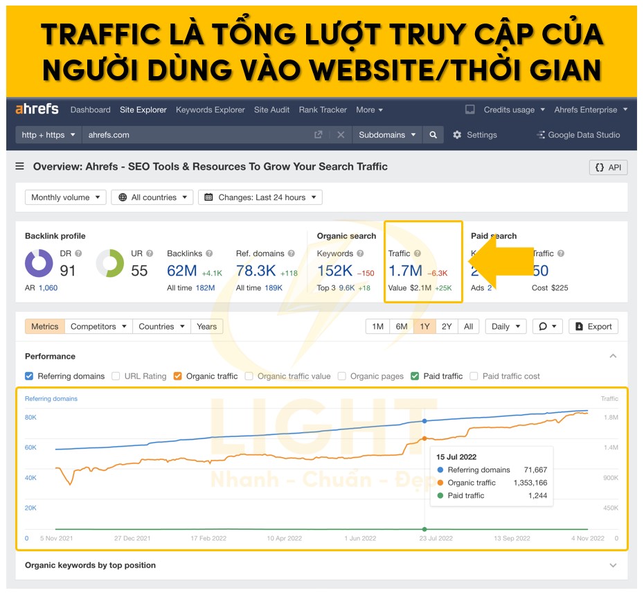 Traffic là tổng lượt truy cập của người dùng vào website trên khung thời gian nhất định