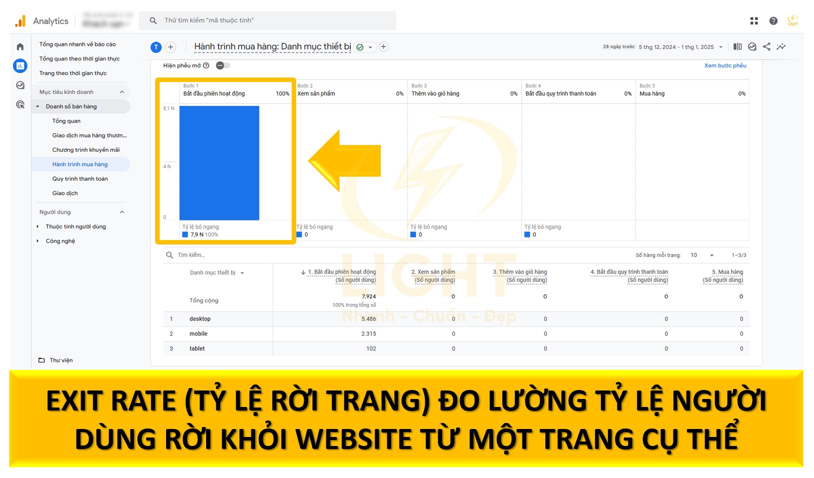 Exit Rate (Tỷ lệ rời trang) đo lường tỷ lệ người dùng rời khỏi website từ một trang cụ thể