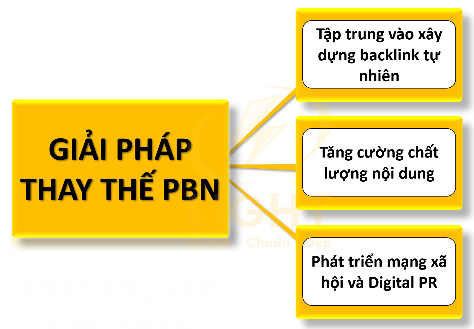 Giải pháp thay thế PBN