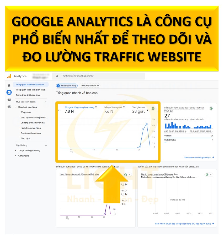 Google Analytics là công cụ phổ biến nhất để theo dõi và đo lường Bounce Rate 